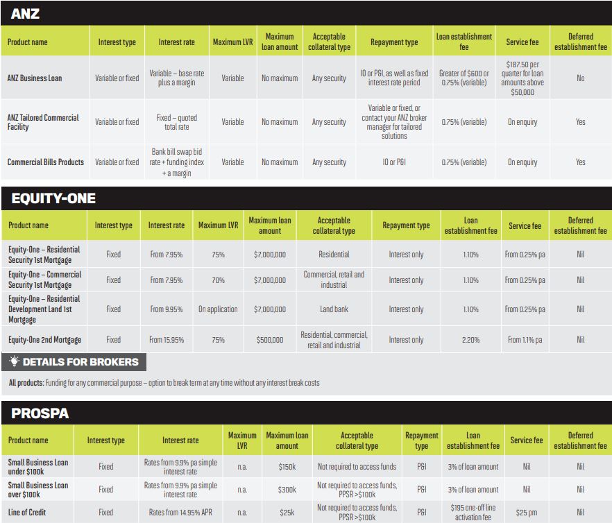 Commercial Lending Product Guide Mortgage Professional Australia